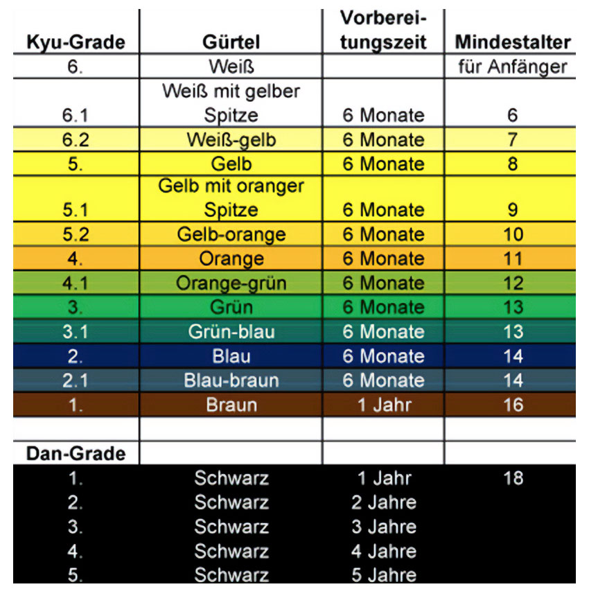 G&uuml;rtelpr&uuml;fungen Ju-Jutsu &ndash; &Uuml;bersicht